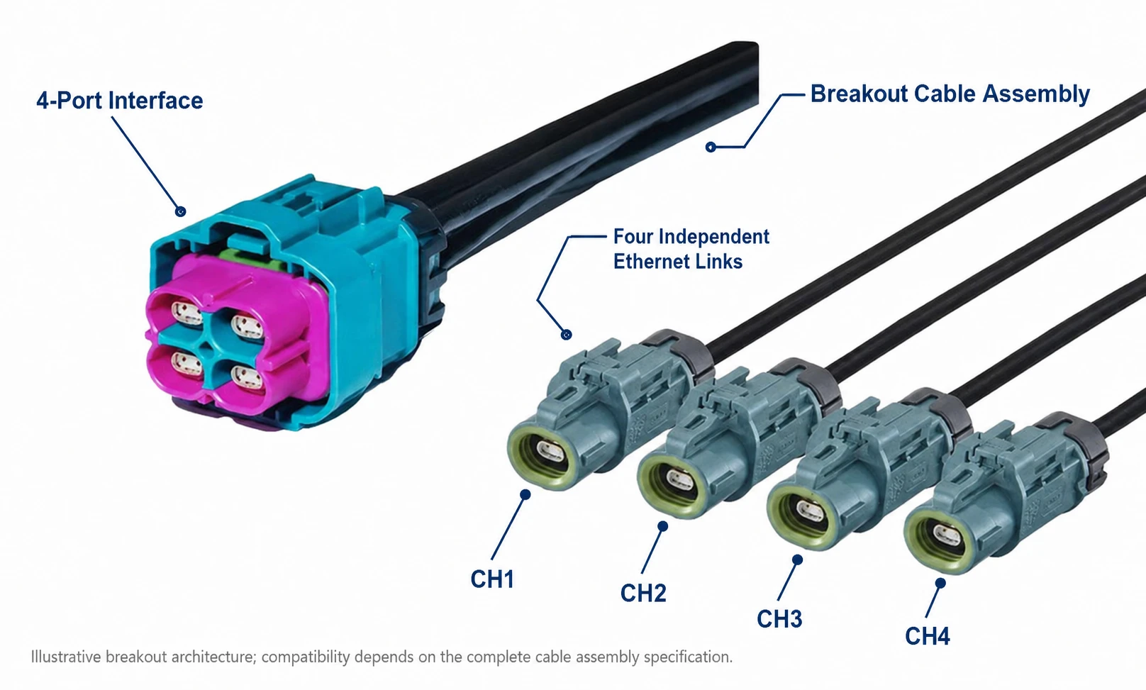 Four-channel Automotive Ethernet breakout cable assembly with four independently labeled single-port channels.