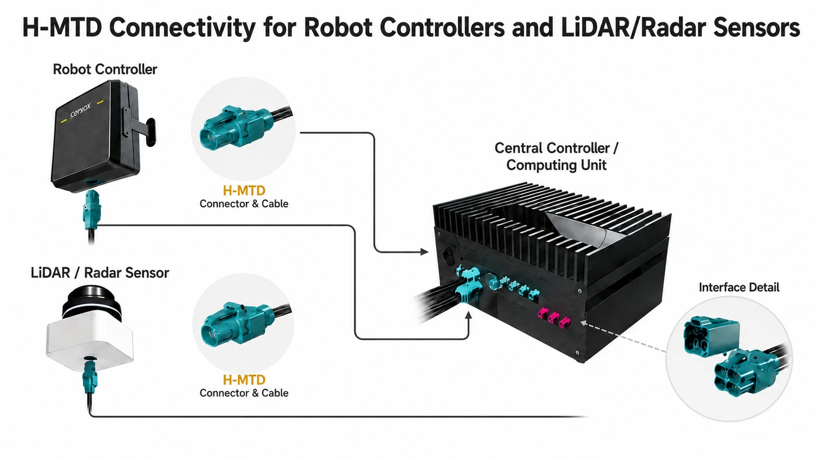 H-MTD connector and cable links between a controller and LiDAR or radar sensing equipment.