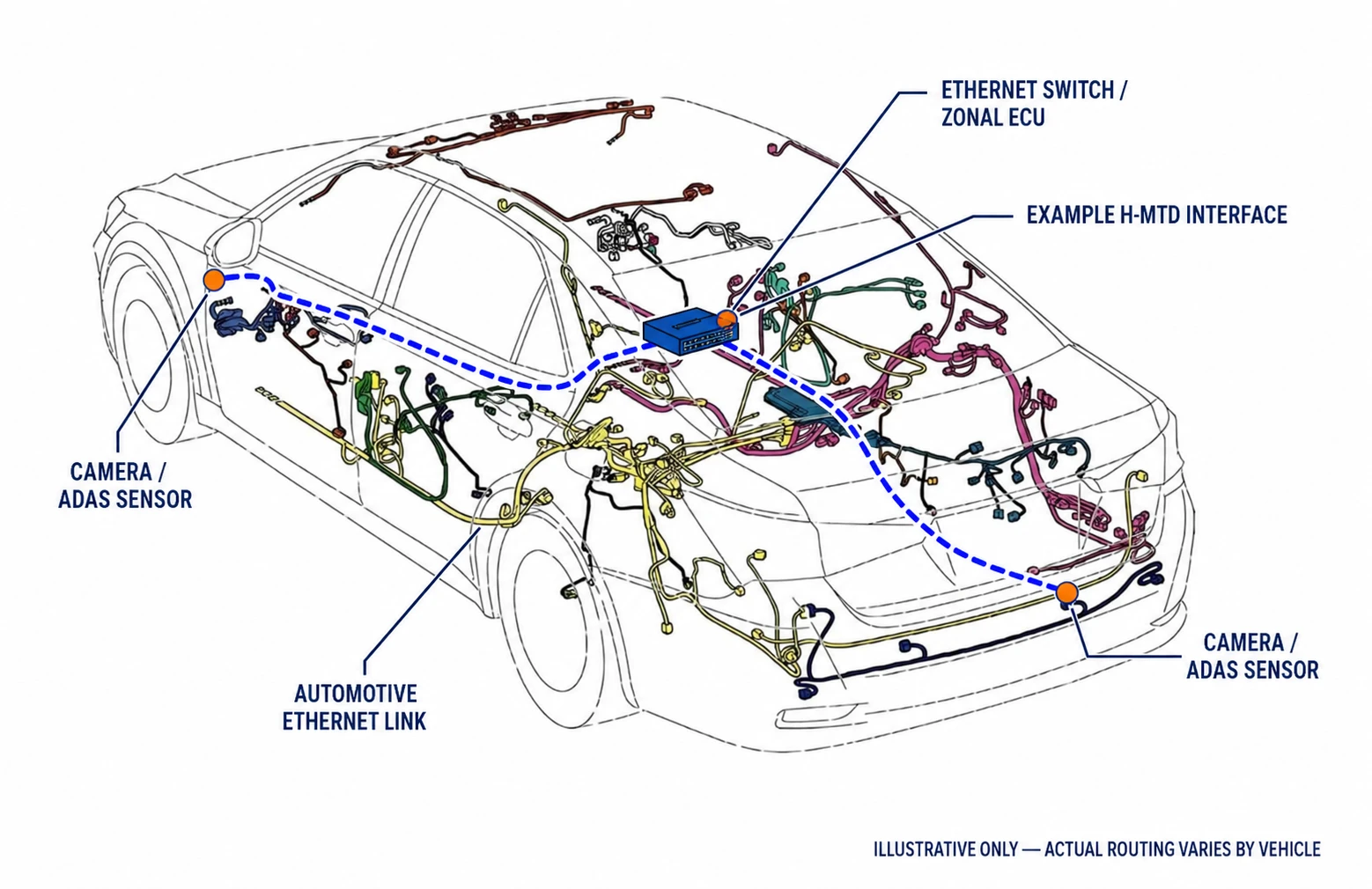 Illustrative Automotive Ethernet route with example H-MTD connector interfaces in a vehicle wiring harness.