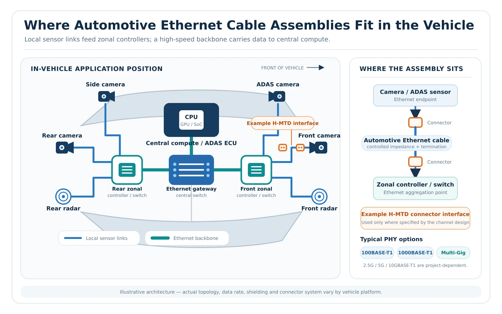 Automotive Ethernet cable assemblies connecting vehicle sensors, zonal controllers and a central computing platform.