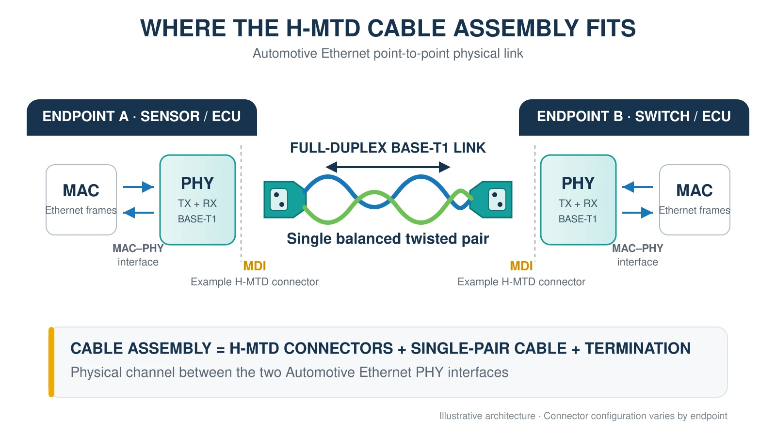 H-MTD cable assembly positioned between the PHY interfaces of an Automotive Ethernet point-to-point link.