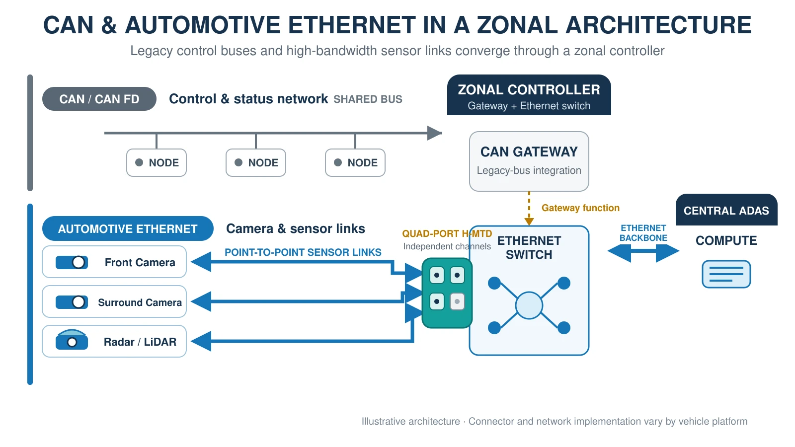 Automotive Ethernet and CAN interconnected through gateway and zonal controllers in a vehicle architecture.