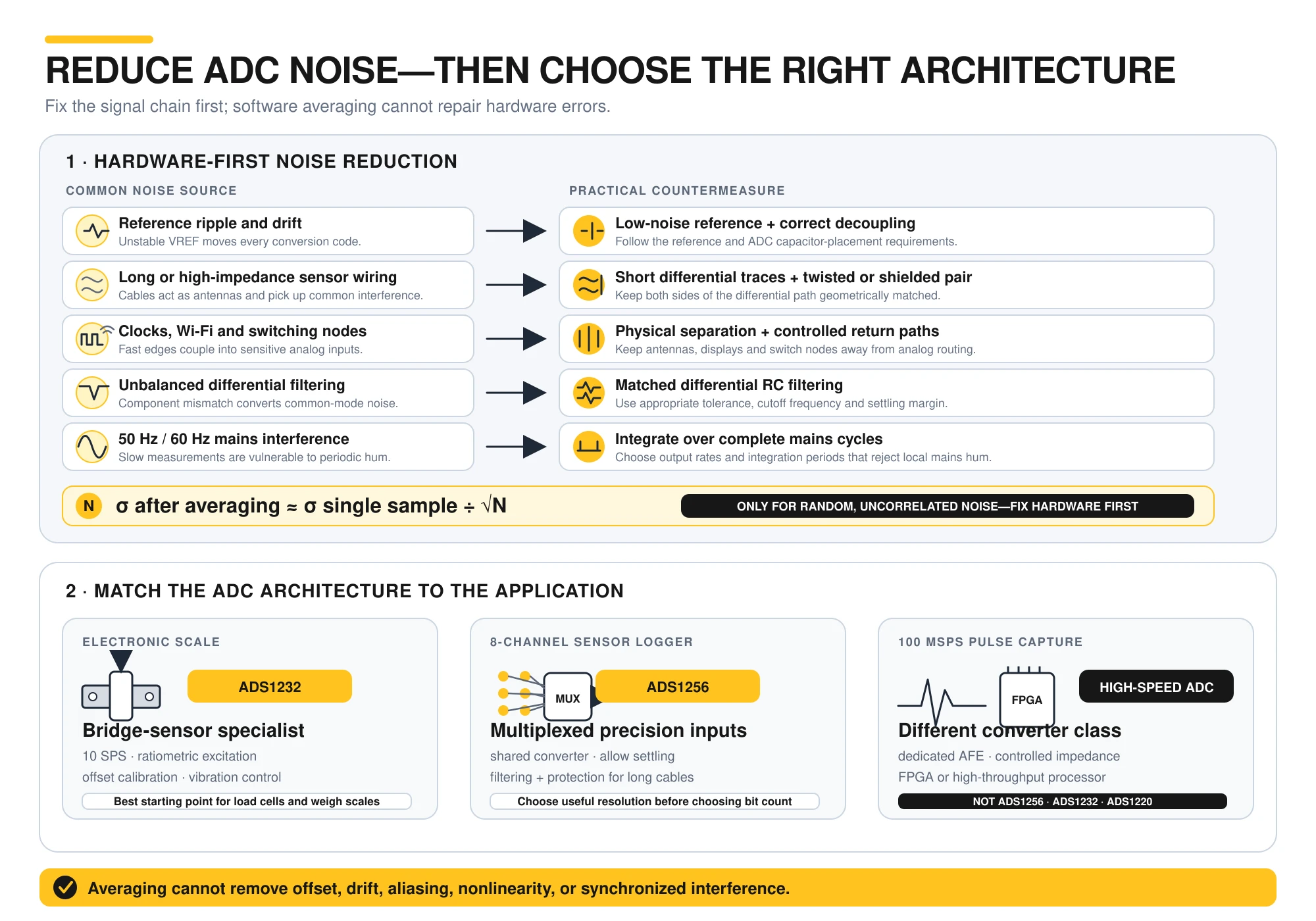 Méthodes de réduction du bruit ADC et sélection des applications pour ADS1232, ADS1256 et systèmes ADC à grande vitesse