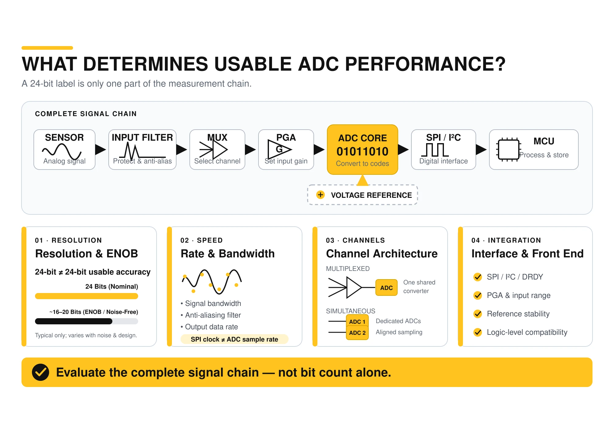 Chaîne de signal ADC complète montrant la résolution, l’ENOB, la bande passante, les canaux, l’interface, la référence et le PGA