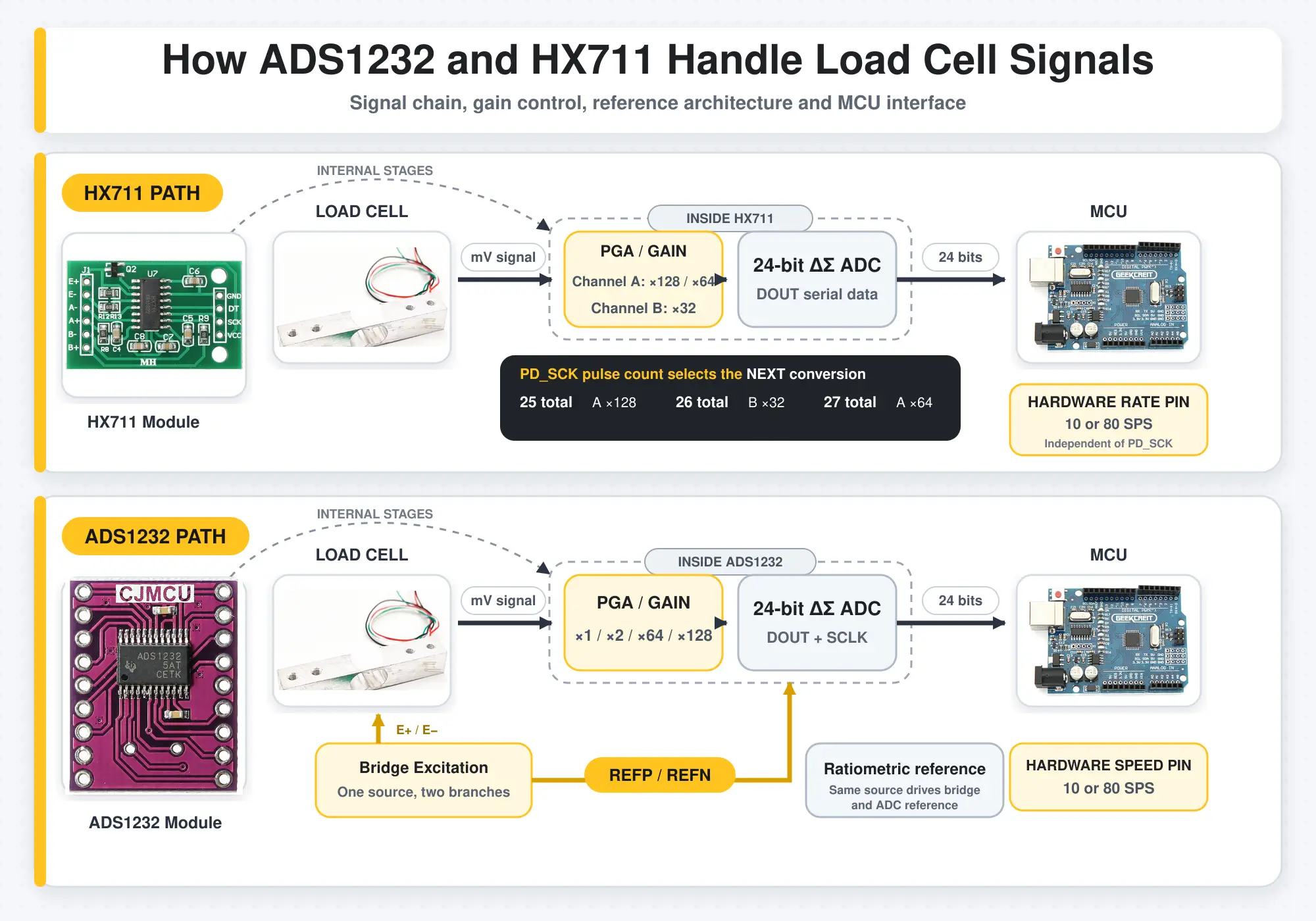 ADS1232 and HX711 load cell signal chain comparison showing PGA gain ADC reference and MCU interface