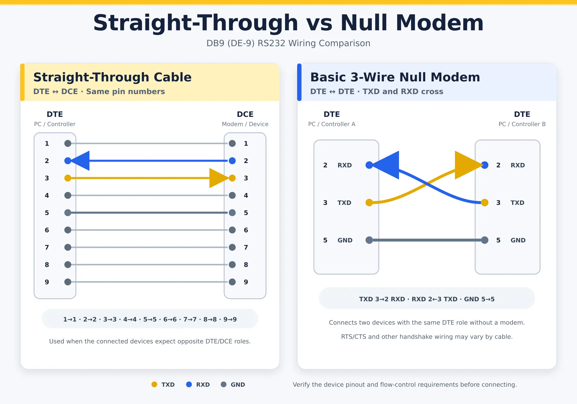 Comparación del cableado DB9 RS232 directo frente al cableado null modem