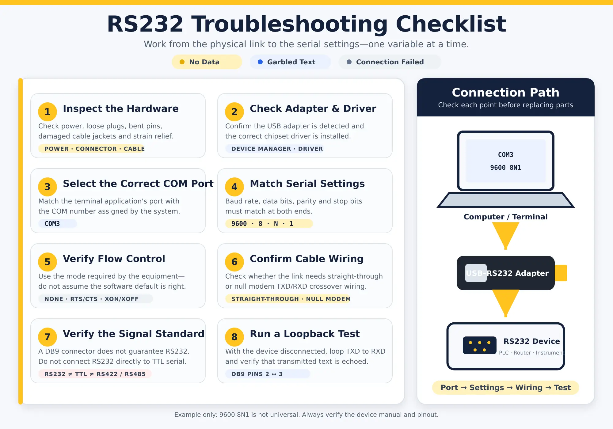Lista de comprobación para solucionar problemas de RS232 en puertos, parámetros, cableado y pruebas loopback