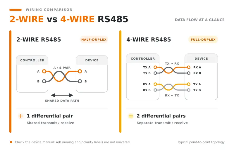 2-wire versus 4-wire RS485 wiring comparison