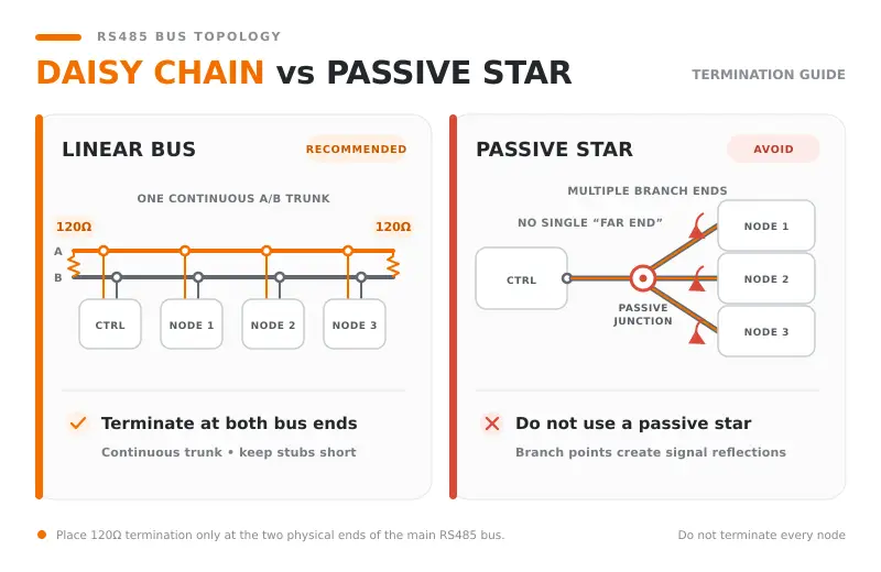 RS485 daisy-chain versus passive-star topology with 120-ohm termination