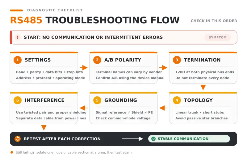 RS485 troubleshooting flow for no communication and intermittent errors