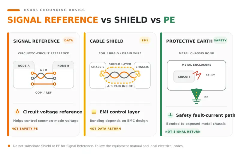 Signal reference, cable shield, and protective earth in RS485 wiring