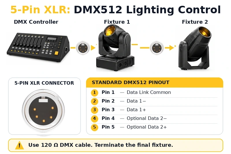 5-pin XLR DMX512 applications and pinout