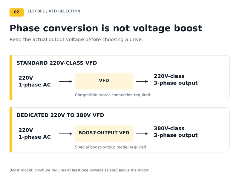 Voltage matching for standard 220V-output VFDs and dedicated 220V-to-380V boost drives