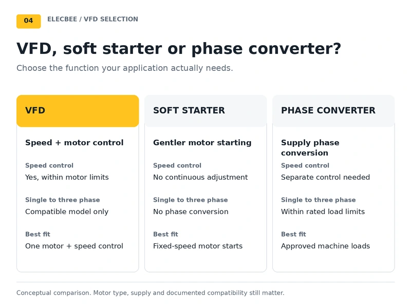 Comparison of VFDs, soft starters and phase converters for motor control and phase conversion