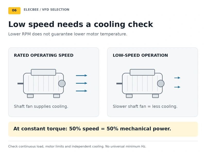 How low motor speed affects shaft-mounted fan cooling and mechanical power at constant torque