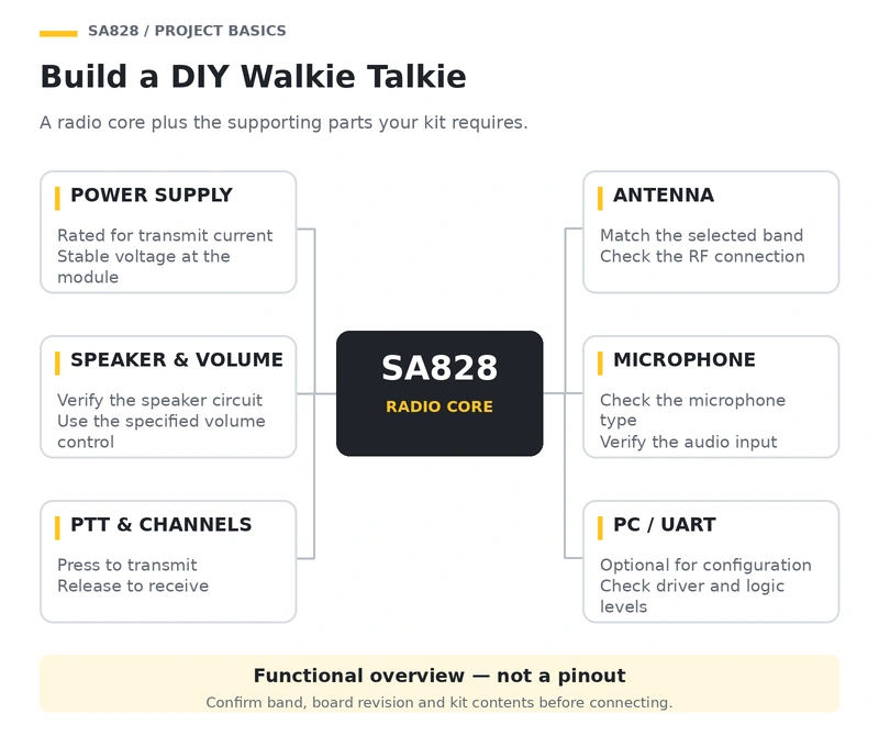 Supporting components for an SA828 DIY walkie talkie project