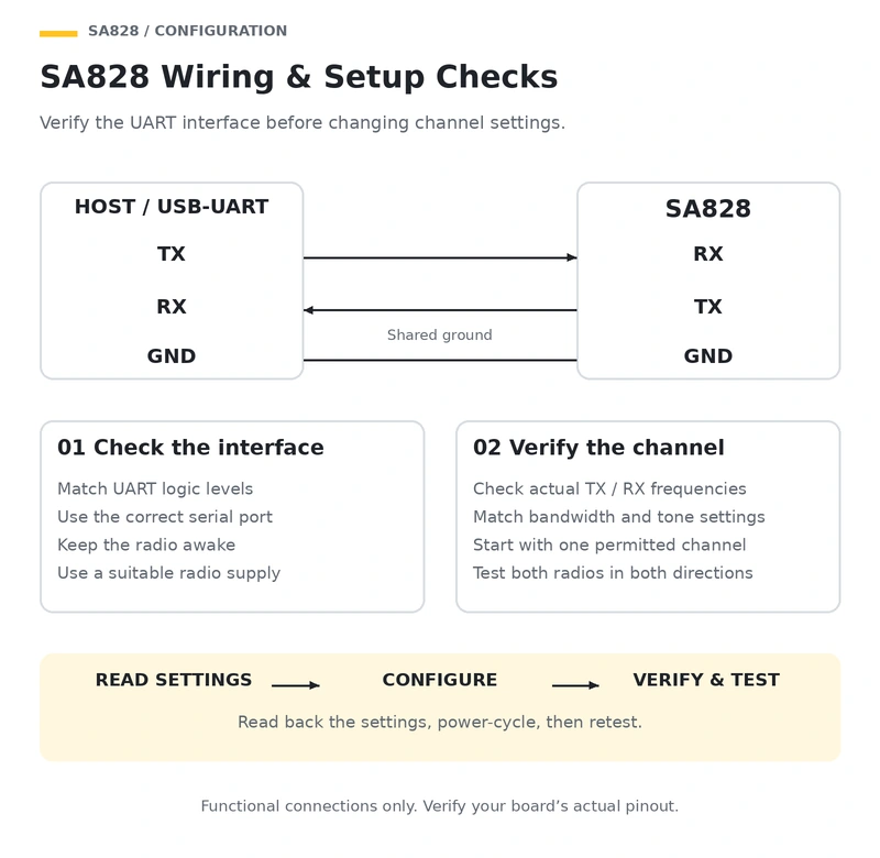 SA828 UART transmit and receive connections with configuration checks