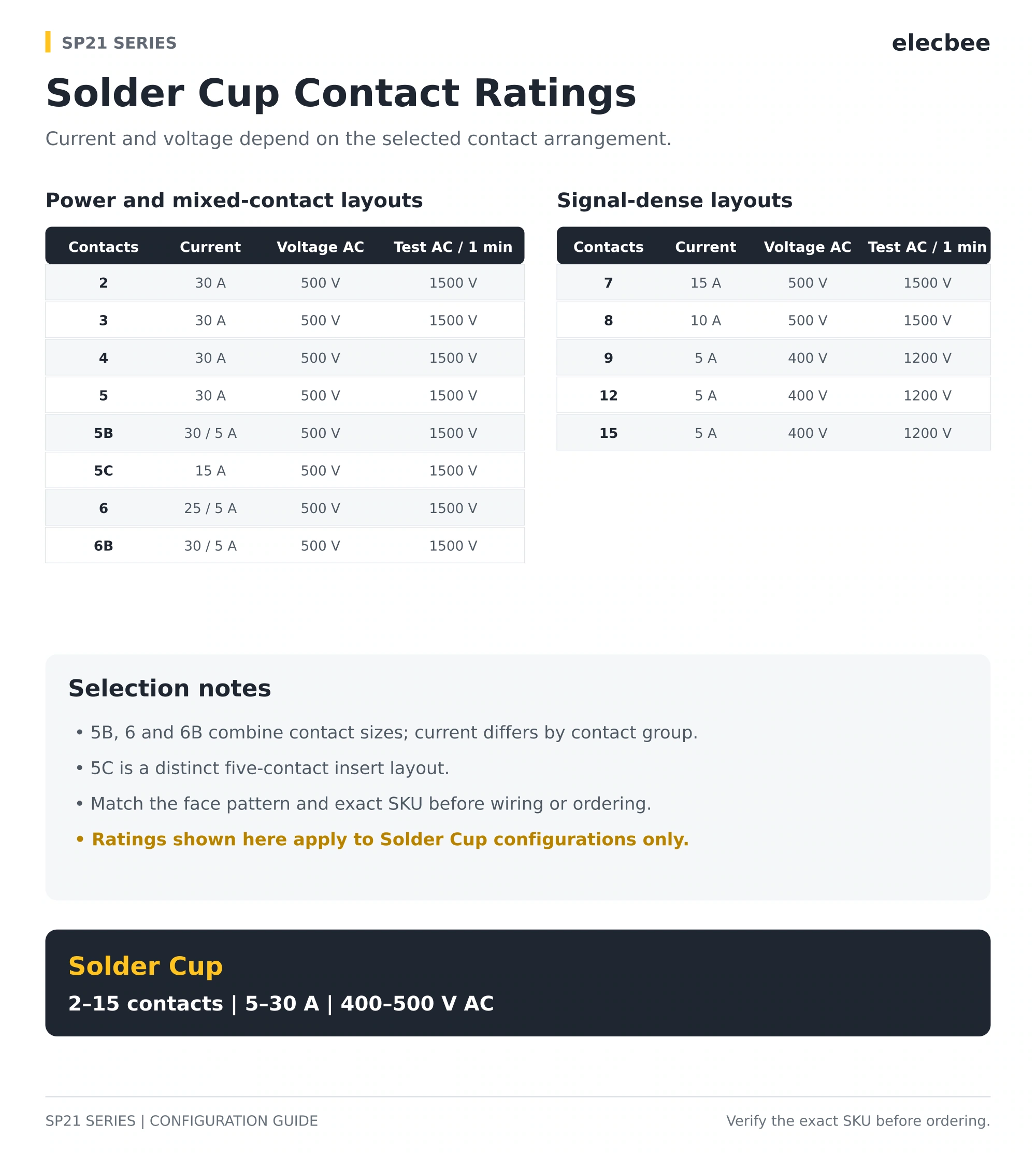 SP21 Solder Cup contact ratings