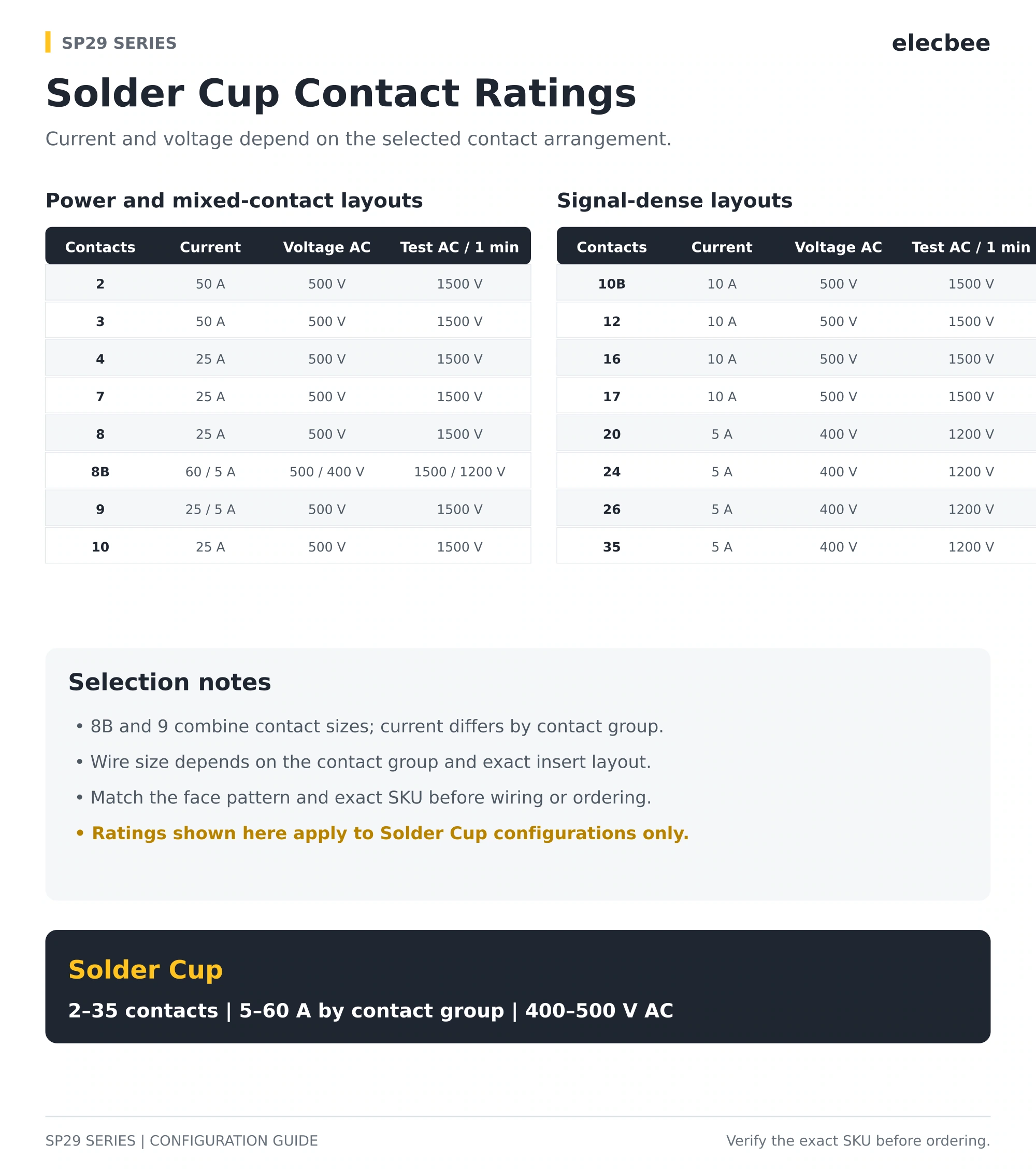 SP29 Solder Cup contact ratings