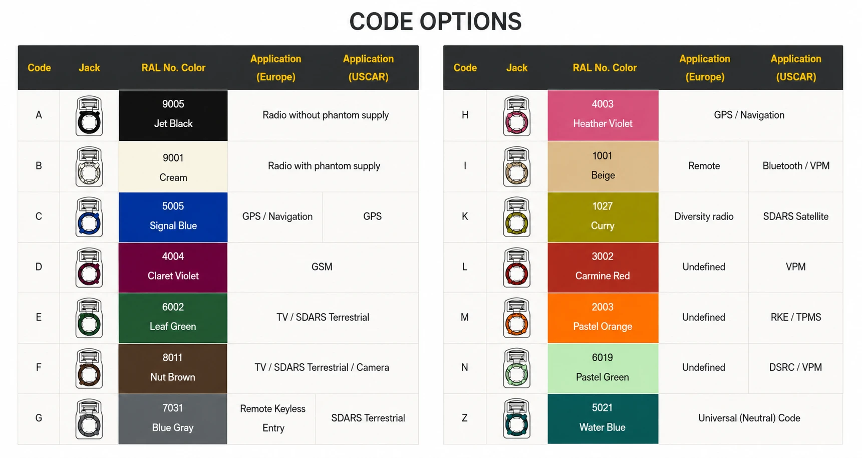 FAKRA connector code and color options for complementary vehicle RF and antenna connections
