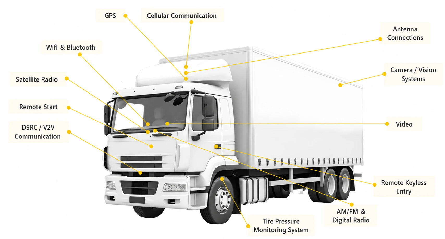 Truck connectivity diagram showing automotive Ethernet data links and FAKRA antenna applications