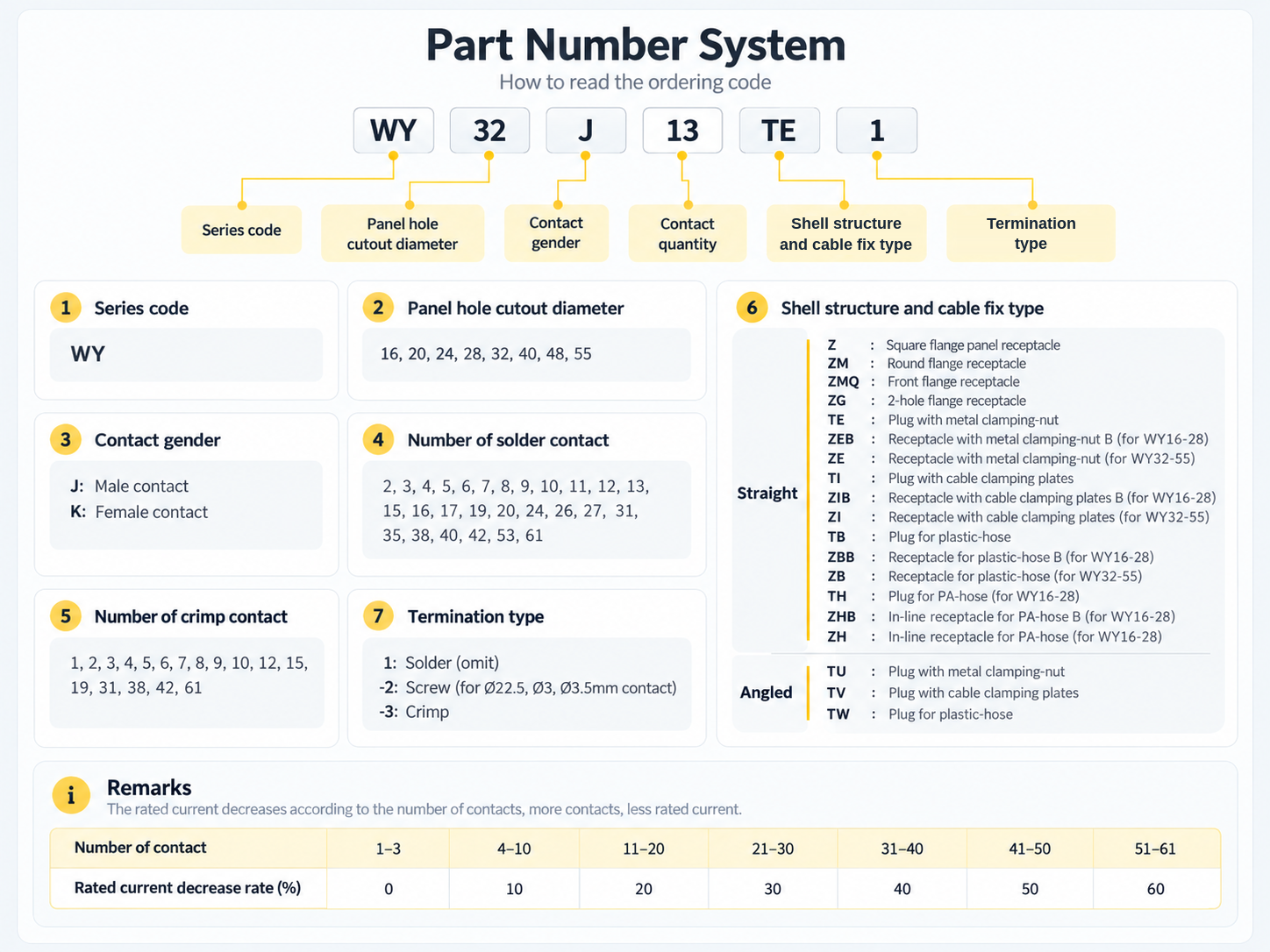 Part number system