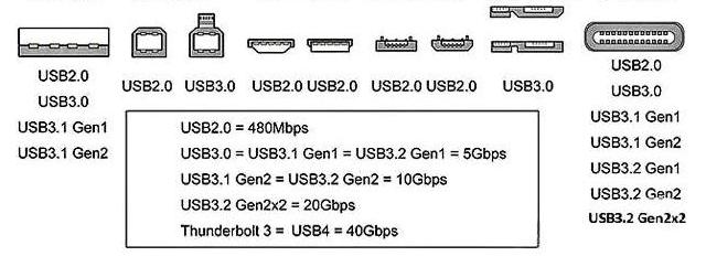 Usb Transfer Rates Discover why USB transfer speeds vary even with the same connector ...