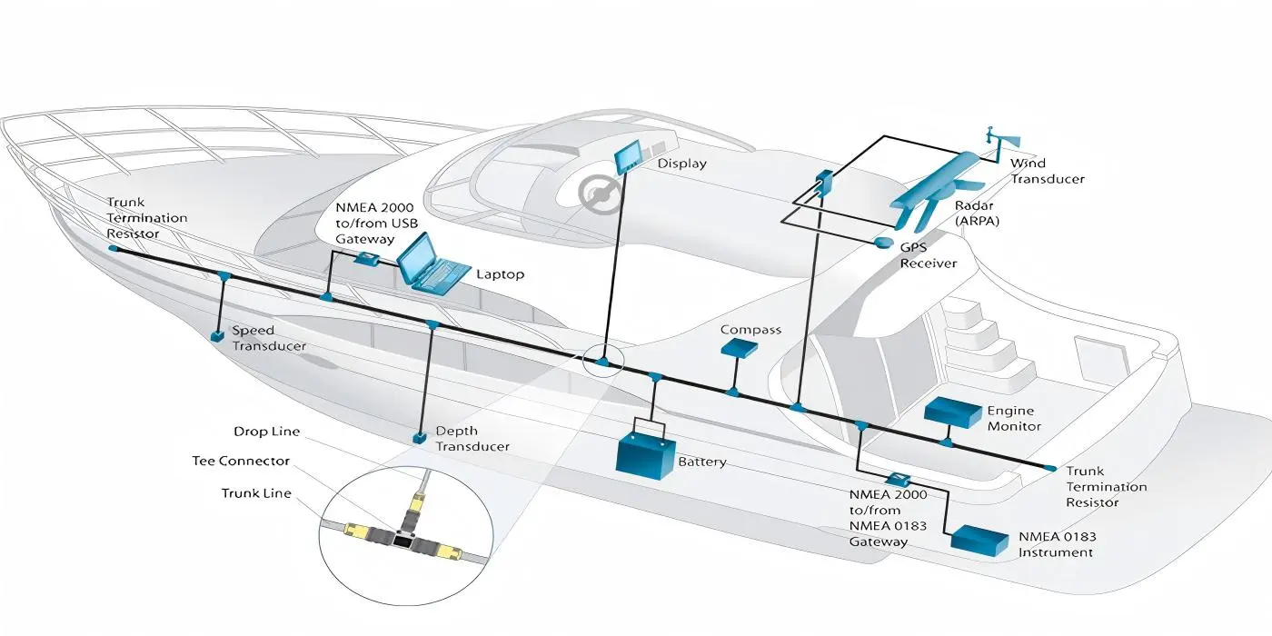 Why is NMEA 2000 essential for your marine electronics?