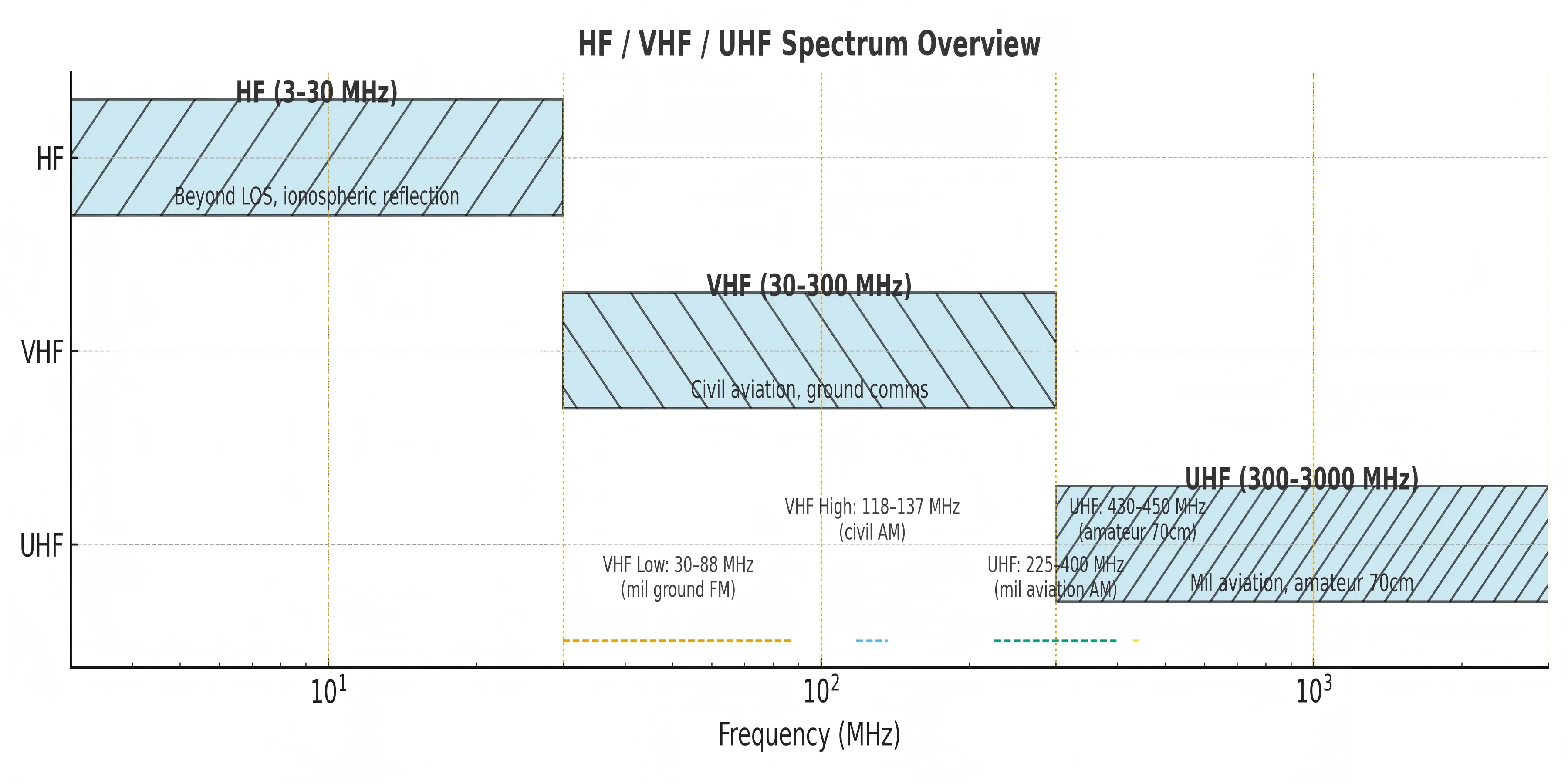 HF, VHF, and UHF: A Practical Guide to Band Selection for Radio Communications