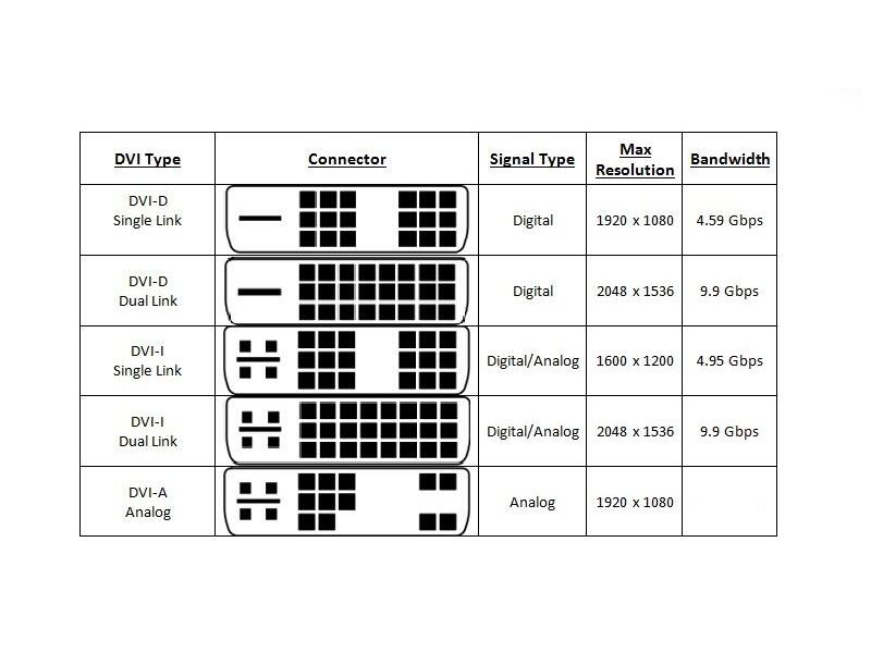 Features and classification of DVI connectors