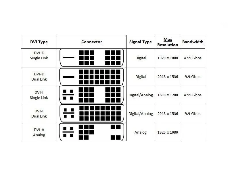 Features and classification of DVI connectors