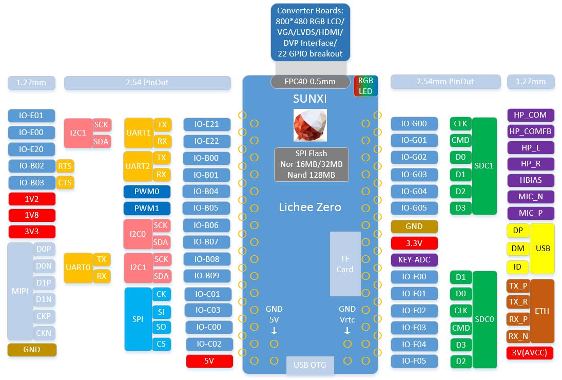 Lichee-Pi-Zero-12GHz-Cortex-A7-512Mbit-DDR-Core-Board-Development-Board-Mini-PC-1351124