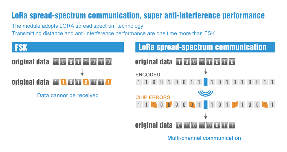 Ebytereg-E28-2G4M12S-SX1280-24GHz-3000m-Long-Range-BLE-Wireless-RF-Transceiver-Lora-bluetooth-Module-1765572
