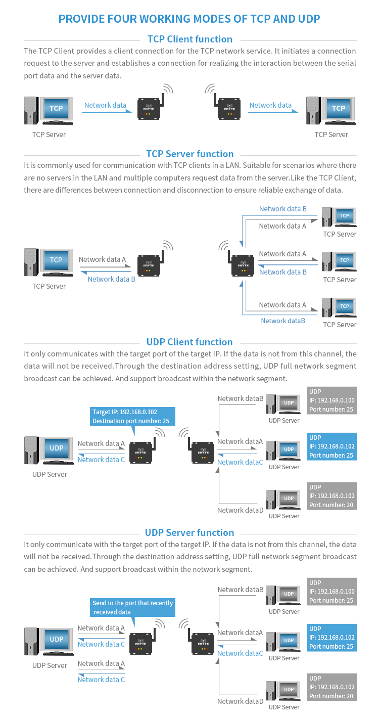 Ebytereg-E90-DTU230SL22-ETH-RJ45-Ethernet-New-LoRa-SX1262-SX1268-22dBm-230MHz-TCP-UDP-Serial-Port-Wi-1661682