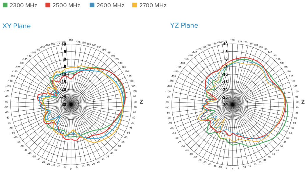 2300-2700 MHz Radiation Patterns of weBoost Home Panel Antenna