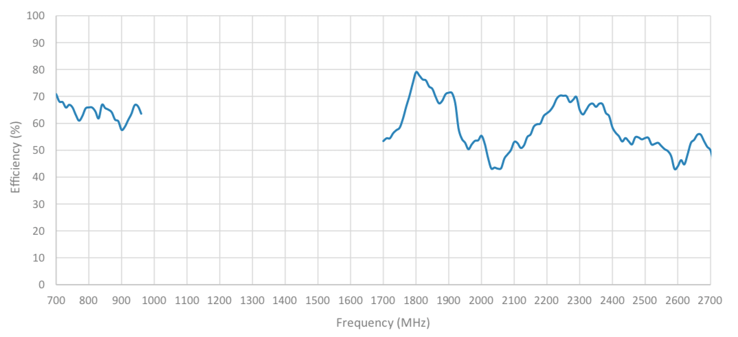 Efficiency of weBoost Home Panel Antenna