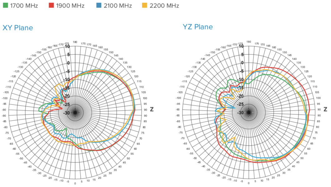 1700-2200 MHz Radiation Patterns weBoost Home Panel Antenna