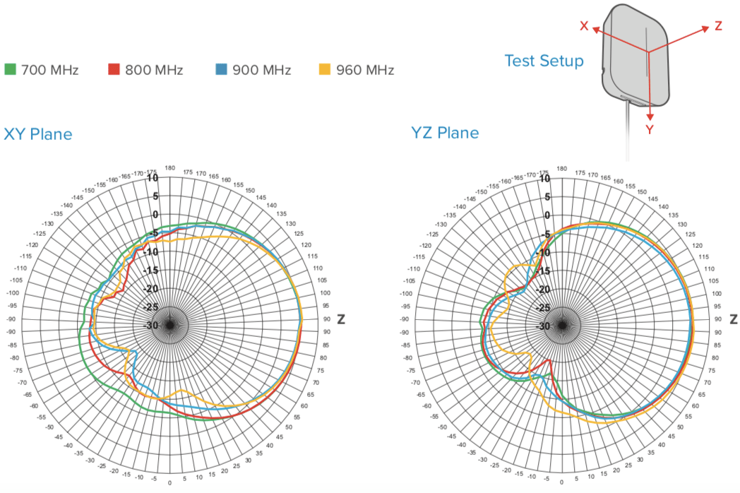 weBoost Home Panel Antenna Radiation Patterns 700-960 MHz